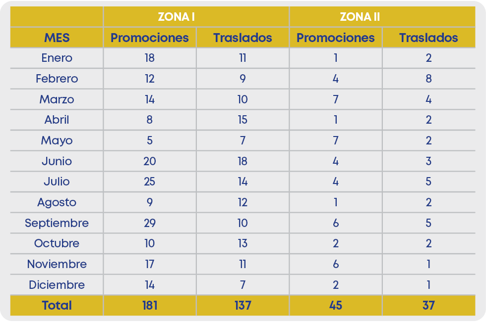 , ZONA I,, ZONA II,,MES,Promociones,Traslados ,Promociones ,Traslados ,Enero,18,11,1,2,Febrero,12,9,4,8,Marzo,14,10,7...