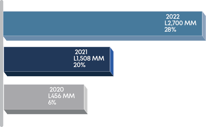  2020 L456 MM 6%, 2021 L1,508 MM 20%, 2022 L2,700 MM 28