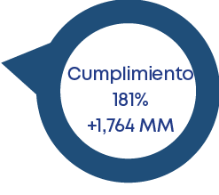 Cumplimiento 181% +1,764 MM