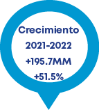 Crecimiento 2021 2022 +195.7MM +51.5%