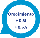 Crecimiento + 0.31 + 8.3%