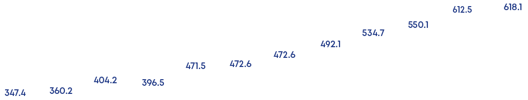 618.1,612.5,550.1,534.7,492.1,472.6,472.6,471.5,396.5,404.2,360.2,347.