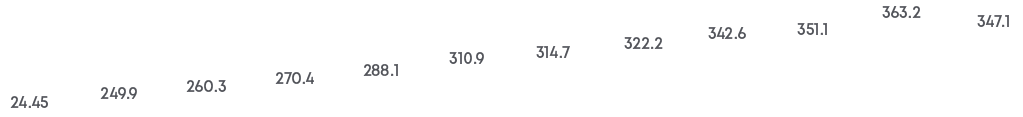 347.1,363.2,351.1,342.6,322.2,314.7,310.9,288.1,270.4,260.3,249.9,24.4