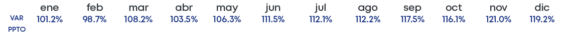  VAR PPTO,dic 119.2%,nov 121.0%,oct 116.1%,sep 117.5%,ago 112.2%,jul 112.1%,jun 111.5%,may 106.3%,abr 103.5%,mar 108....