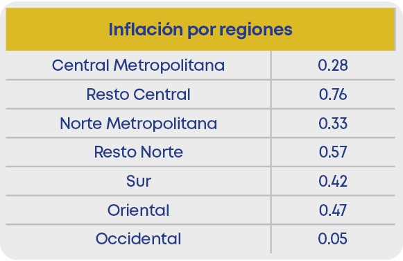 Inflaci n por regiones,Central Metropolitana,0.28,Resto Central,0.76,Norte Metropolitana,0.33,Resto Norte,0.57,Sur,0....
