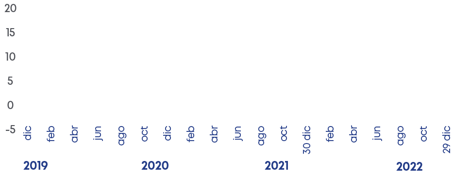 2019,2020,2021,2022,dic feb abr jun ago oct dic feb abr jun ago oct 30 dic feb abr jun ago oct 29 dic,20 15 10 5 0 