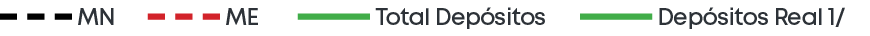 Dep sitos Real 1/,Total Dep sitos,ME,M