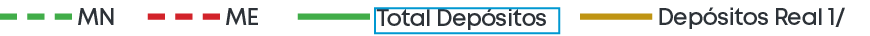 Dep sitos Real 1/,Total Dep sitos,ME,M