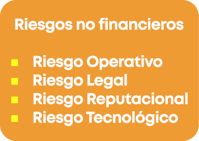 Riesgos no financieros n Riesgo Operativo n Riesgo Legal n Riesgo Reputacional n Riesgo Tecnol gico
