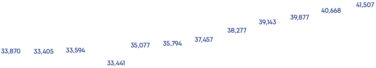 41,507,40,668,39,877,39,143,38,277,37,457,35,794,35,077,33,441,33,594,33,405,33,87