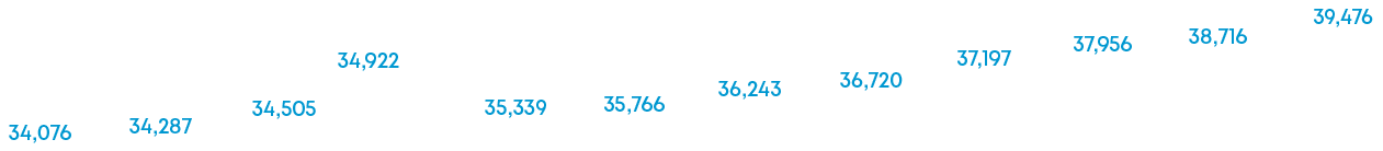 39,476,38,716,37,956,37,197,36,720,36,243,35,766,35,339,34,922,34,505,34,287,34,07