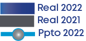 Ppto 2022,Real 2021,Real 202