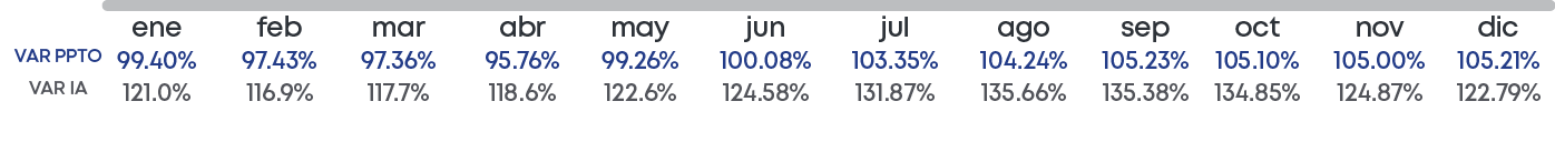  VAR PPTO VAR IA,dic 105.21% 122.79%,nov 105.00% 124.87%,oct 105.10% 134.85%,sep 105.23% 135.38%,ago 104.24% 135.66%,...