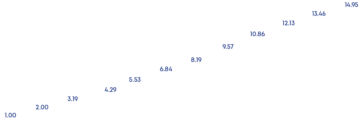 14.95,13.46,12.13,10.86,9.57,8.19,6.84,5.53,4.29,3.19,2.00,1.0