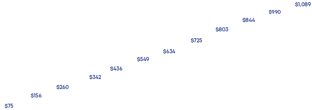 $1,089,$990,$844,$803,$725,$634,$549,$436,$342,$260,$156,$7