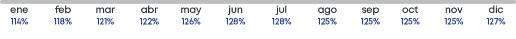 dic 127%,nov 125%,oct 125%,sep 125%,ago 125%,jul 128%,jun 128%,may 126%,abr 122%,mar 121%,feb 118%,ene 114