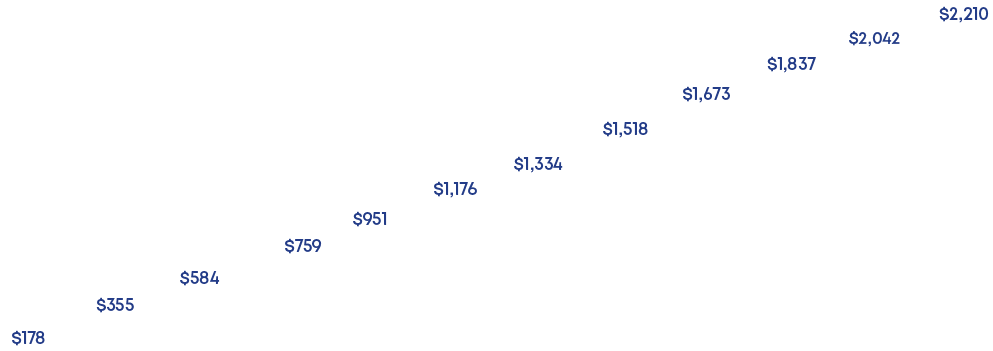 $2,210,$2,042,$1,837,$1,673,$1,518,$1,334,$1,176,$951,$759,$584,$355,$17