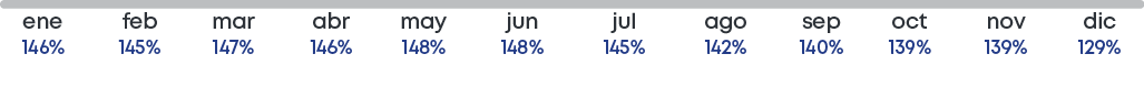 dic 129%,nov 139%,oct 139%,sep 140%,ago 142%,jul 145%,jun 148%,may 148%,abr 146%,mar 147%,feb 145%,ene 146