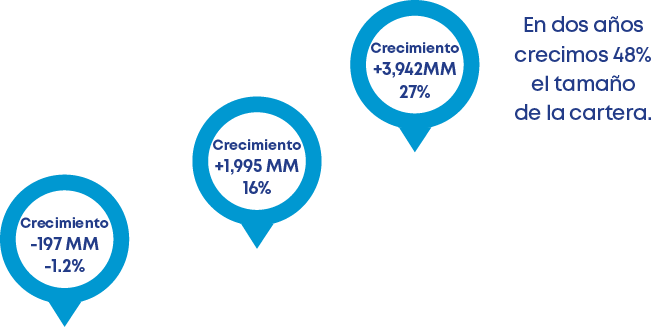 En dos a os crecimos 48% el tama o de la cartera. 