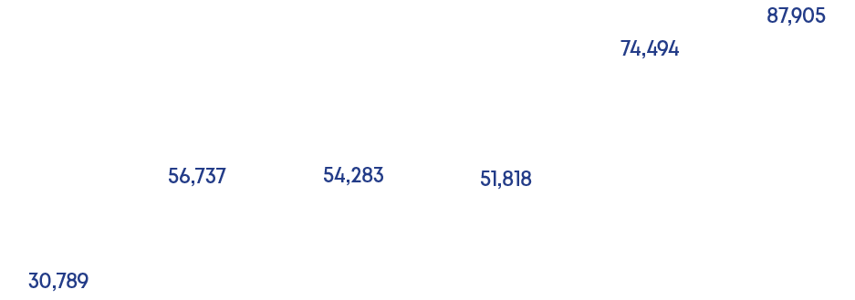 87,905,74,494,51,818,54,283,56,737,30,78