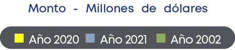 n A o 2020 n A o 2021 n A o 2002,Monto Millones de d lare