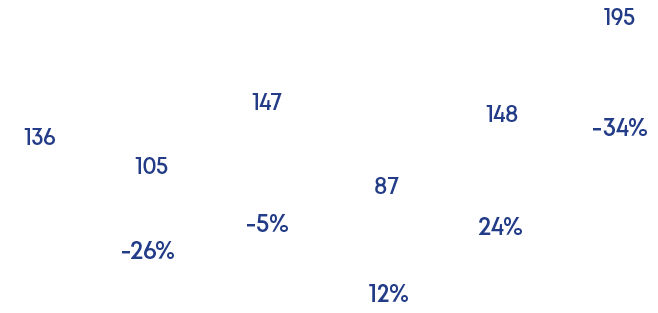  34%,24%,12%, 5%, 26%,195,148,87,147,105,13