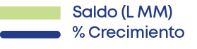 Saldo (L MM) % Crecimient