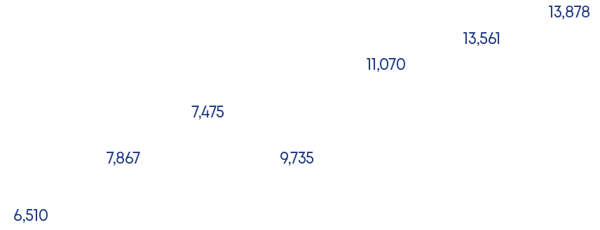 13,878,13,561,11,070,7,475,7,867,6,510,9,73