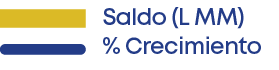 Saldo (L MM) % Crecimient
