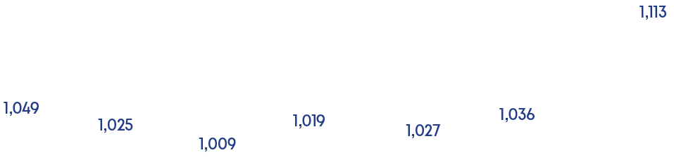 1,113,1,036,1,027,1,019,1,009,1,025,1,04