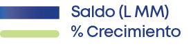 Saldo (L MM) % Crecimient