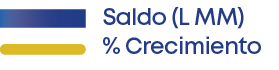Saldo (L MM) % Crecimient