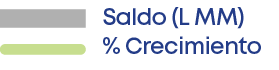 Saldo (L MM) % Crecimient