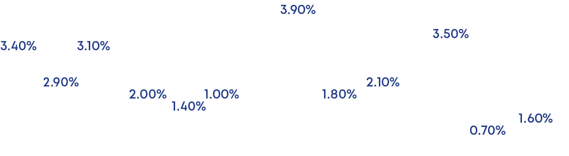 1.60% ,0.70% ,2.10% ,1.80%, 1.40%,2.90% ,3.50% ,3.90% ,2.00% 1.00%,3.40% 3.10
