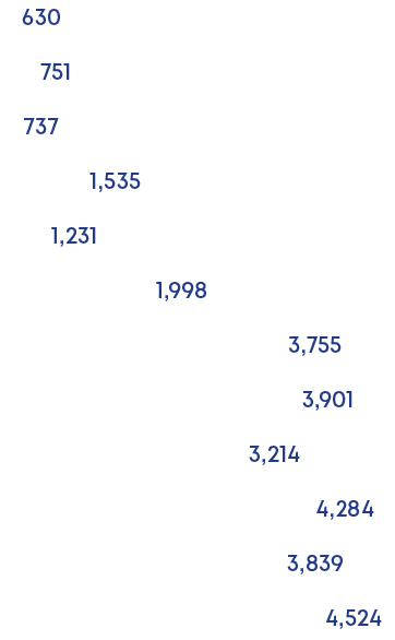 4,524,3,839,4,284,3,214,3,901,3,755,1,998,1,231,1,535,737,751,63