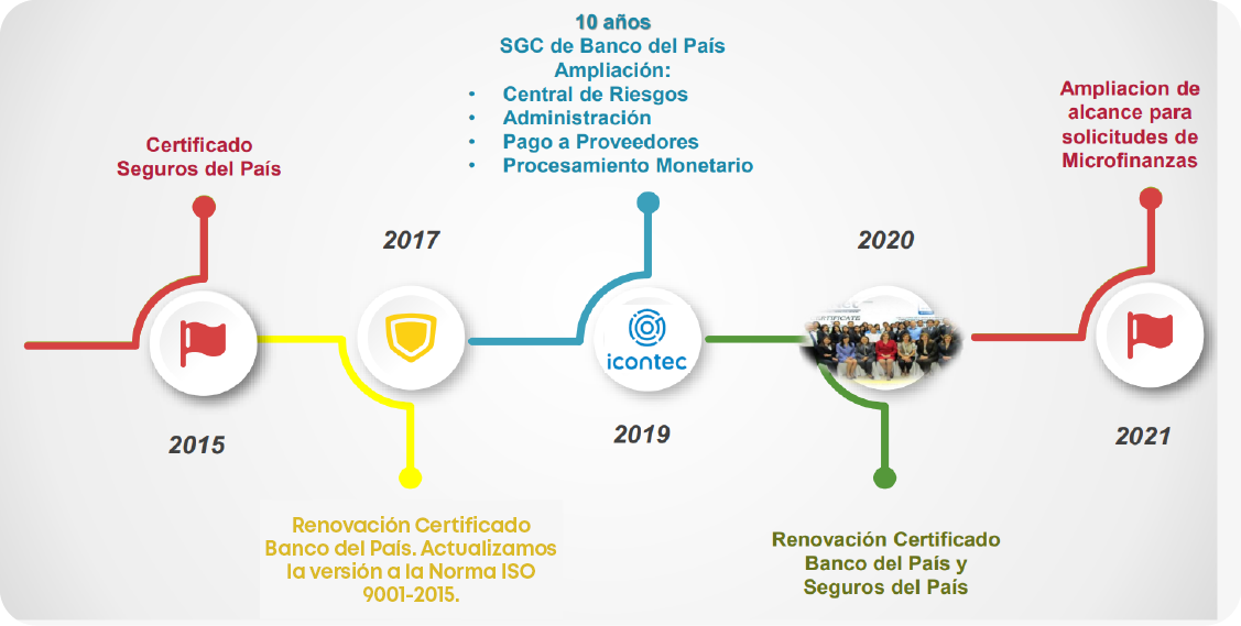 Renovaci n Certificado Banco del Pa s. Actualizamos la versi n a la Norma ISO 9001 2015