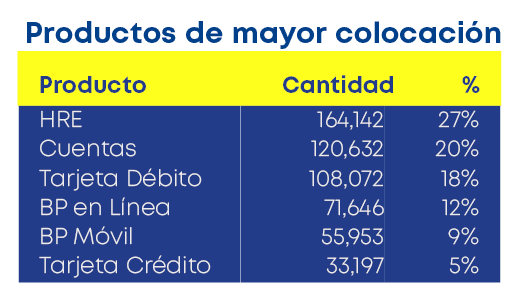 Producto Cantidad %,Productos de mayor colocaci n,27% 20% 18% 12% 9% 5%,164,142 120,632 108,072 71,646 55,953 33,197,...