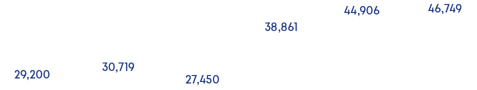 44,906,38,861,27,450,30,719,29,200,46,74