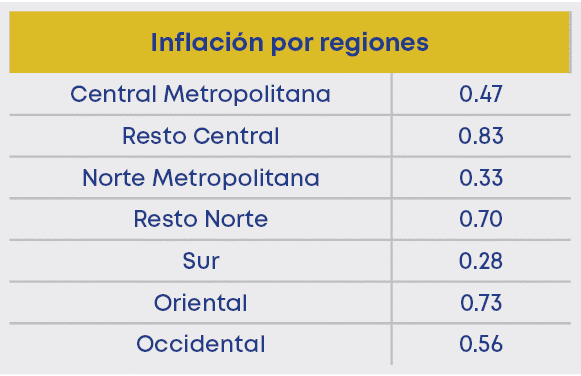 Inflaci n por regiones,Central Metropolitana,0.47,Resto Central,0.83,Norte Metropolitana,0.33,Resto Norte,0.70,Sur,0....