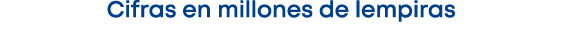 Cifras en millones de lempiras 