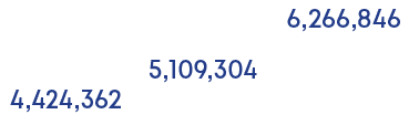 6,266,846,5,109,304,4,424,36