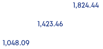 1,824.44,1,423.46,1,048.0
