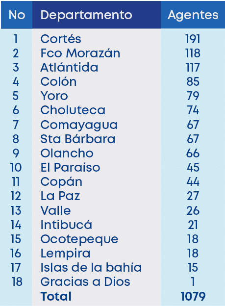 No,1 2 3 4 5 6 7 8 9 10 11 12 13 14 15 16 17 18 ,191 118 117 85 79 74 67 67 66 45 44 27 26 21 18 18 15 1 1079,Agentes...