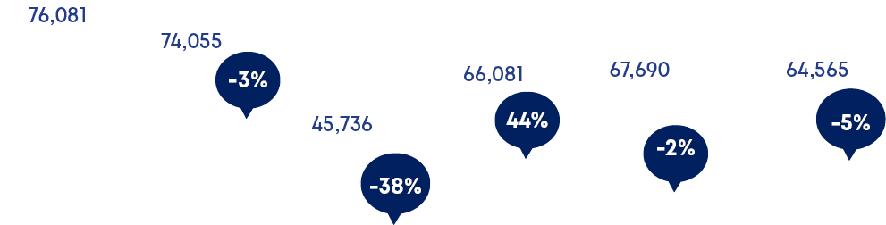 67,690,66,081,45,736,74,055,76,081,64,56
