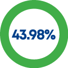 43.98%