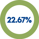 22.67%