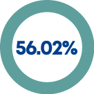 56.02%