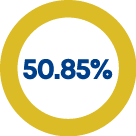 50.85%