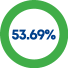 53.69%