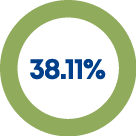38.11%